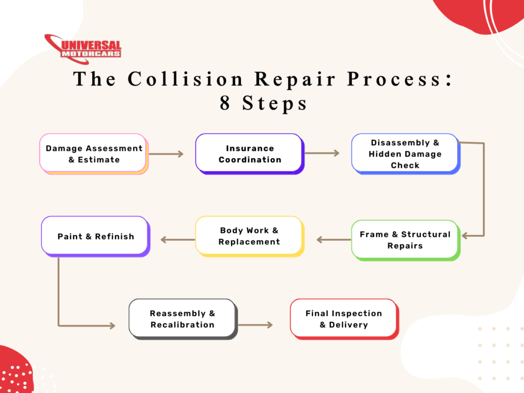 8 steps for collision repair process