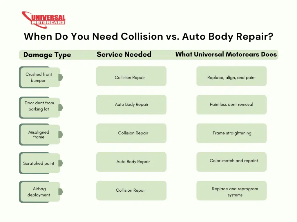 A chart comparing collision repair and auto body repair services by Universal Motorcars, detailing damage types and necessary services.
